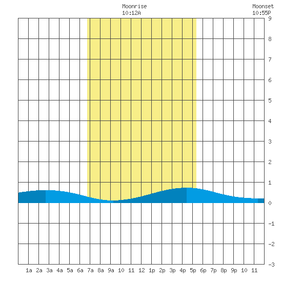Point Clear tide chart for Thursday, January 26, 2023