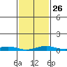Point Clear tide chart for Thursday, January 26, 2023