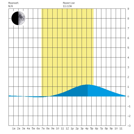 Point Clear tide chart for Saturday, January 28, 2023