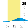 Point Clear tide chart for Sunday, January 29, 2023