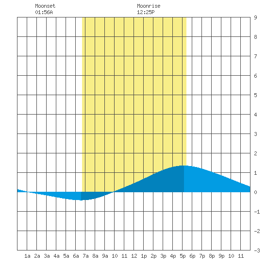 Point Clear tide chart for Monday, January 30, 2023