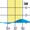 Point Clear tide chart for Monday, January 30, 2023