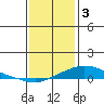 Point Clear tide chart for Tuesday, January 3, 2023