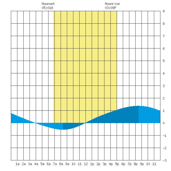 Point Clear tide chart for Wednesday, January 4, 2023