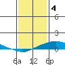 Point Clear tide chart for Wednesday, January 4, 2023