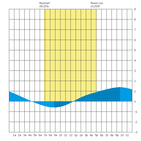 Point Clear tide chart for Thursday, January 5, 2023
