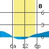 Point Clear tide chart for Sunday, January 8, 2023