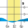 Point Clear tide chart for Monday, January 9, 2023