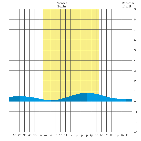 Point Clear tide chart for Friday, February 10, 2023