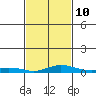 Point Clear tide chart for Friday, February 10, 2023