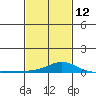 Point Clear tide chart for Sunday, February 12, 2023