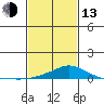 Point Clear tide chart for Monday, February 13, 2023