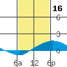 Point Clear tide chart for Thursday, February 16, 2023