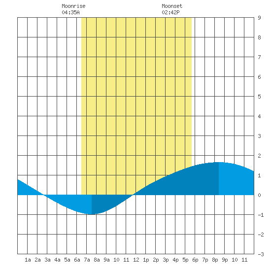Point Clear tide chart for Friday, February 17, 2023