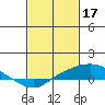 Point Clear tide chart for Friday, February 17, 2023
