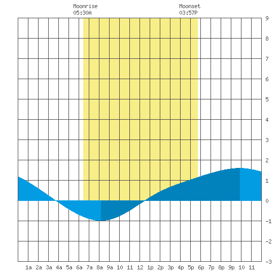 Point Clear tide chart for Saturday, February 18, 2023