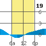 Point Clear tide chart for Sunday, February 19, 2023