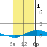 Point Clear tide chart for Wednesday, February 1, 2023