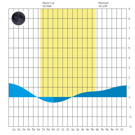 Point Clear tide chart for Monday, February 20, 2023