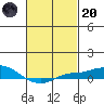 Point Clear tide chart for Monday, February 20, 2023