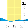 Point Clear tide chart for Tuesday, February 21, 2023