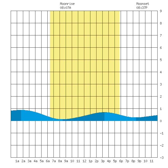 Point Clear tide chart for Wednesday, February 22, 2023