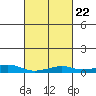 Point Clear tide chart for Wednesday, February 22, 2023