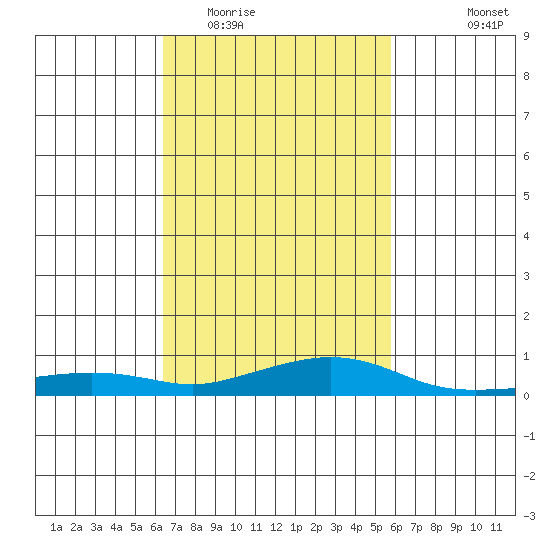 Point Clear tide chart for Thursday, February 23, 2023