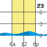 Point Clear tide chart for Thursday, February 23, 2023