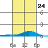 Point Clear tide chart for Friday, February 24, 2023