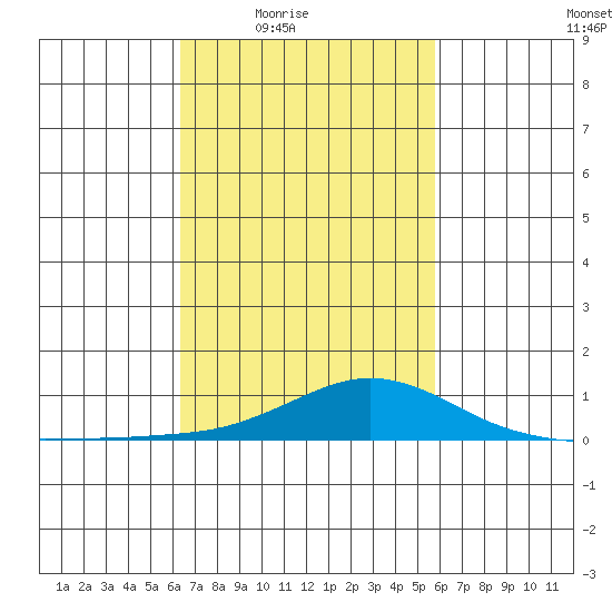 Point Clear tide chart for Saturday, February 25, 2023