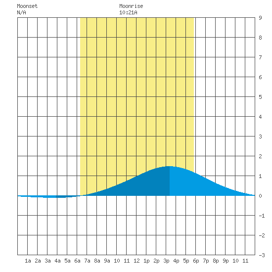 Point Clear tide chart for Sunday, February 26, 2023