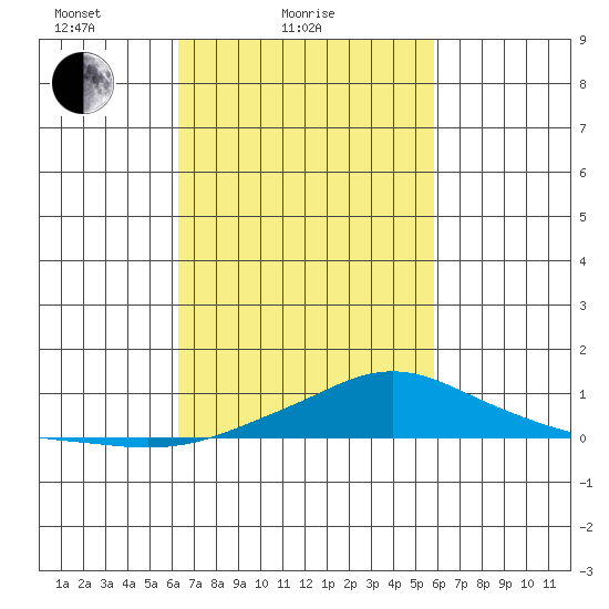 Point Clear tide chart for Monday, February 27, 2023