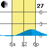 Point Clear tide chart for Monday, February 27, 2023