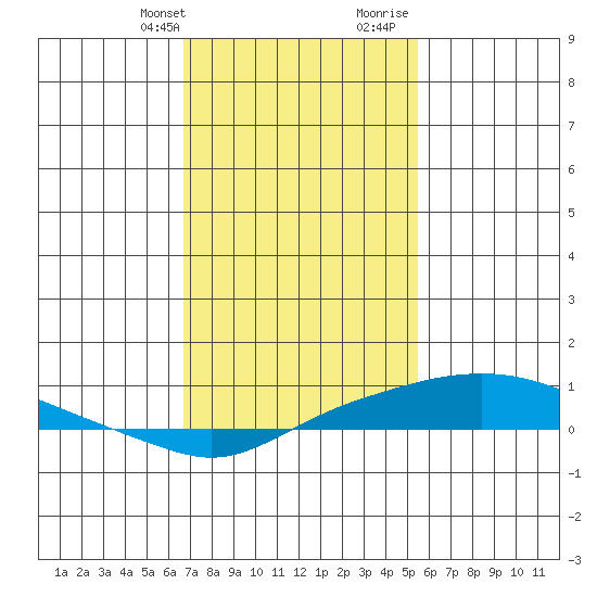 Point Clear tide chart for Thursday, February 2, 2023