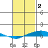 Point Clear tide chart for Thursday, February 2, 2023