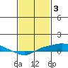 Point Clear tide chart for Friday, February 3, 2023