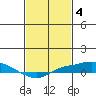 Point Clear tide chart for Saturday, February 4, 2023