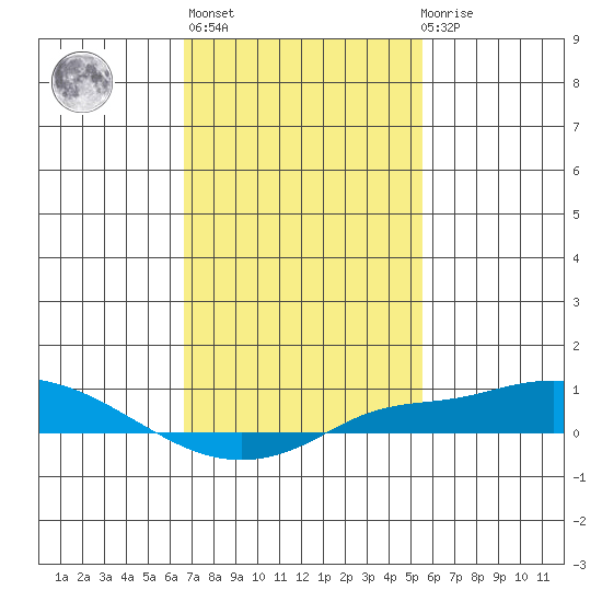 Point Clear tide chart for Sunday, February 5, 2023