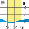 Point Clear tide chart for Sunday, February 5, 2023