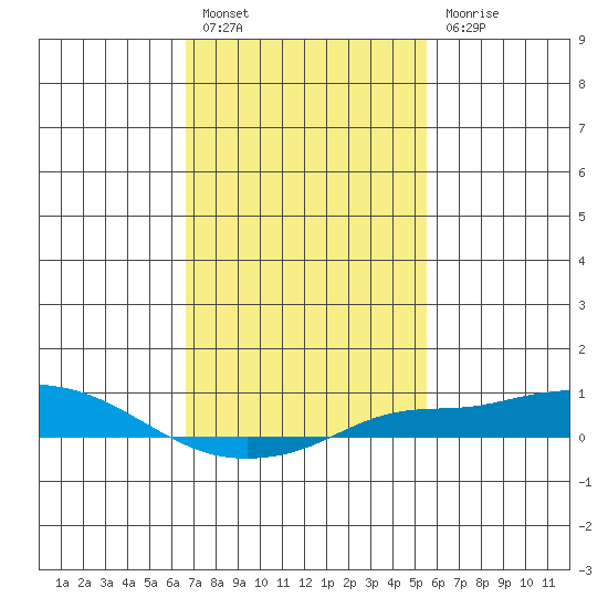 Point Clear tide chart for Monday, February 6, 2023
