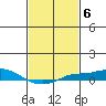 Point Clear tide chart for Monday, February 6, 2023