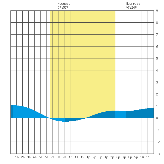 Point Clear tide chart for Tuesday, February 7, 2023
