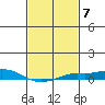 Point Clear tide chart for Tuesday, February 7, 2023