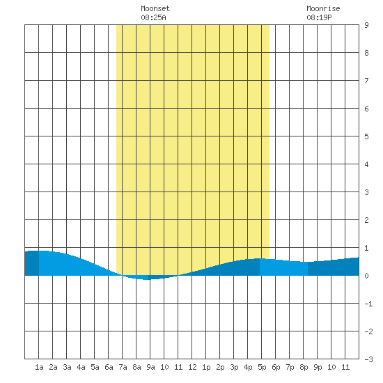 Point Clear tide chart for Wednesday, February 8, 2023