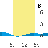 Point Clear tide chart for Wednesday, February 8, 2023
