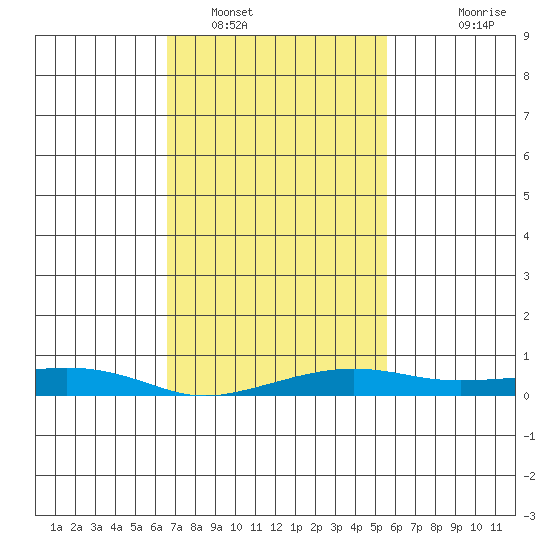 Point Clear tide chart for Thursday, February 9, 2023
