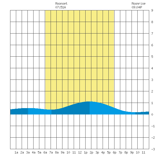 Point Clear tide chart for Friday, March 10, 2023