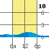 Point Clear tide chart for Friday, March 10, 2023