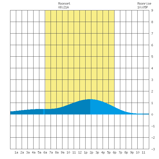 Point Clear tide chart for Saturday, March 11, 2023